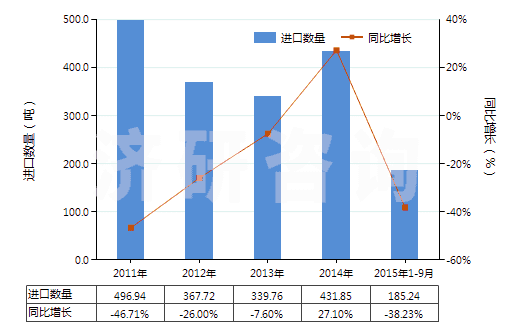 2011-2015年9月中國馬來酐(HS29171400)進口量及增速統(tǒng)計 2011-2015年9月中國馬來酐(HS29171400)進口量及增速統(tǒng)計